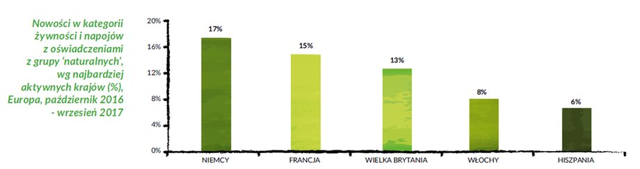 W tych krajach pojawiło się najwięcej nowości z grupy "naturalnych".