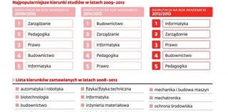 Kierunki zamawiane na chwilę znikną. Zamiast studiów technicznych - masowe kierunki