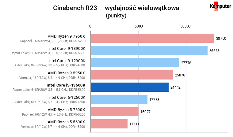 Intel Core i5-13600K – Cinebench R23 – wydajność wielowątkowa