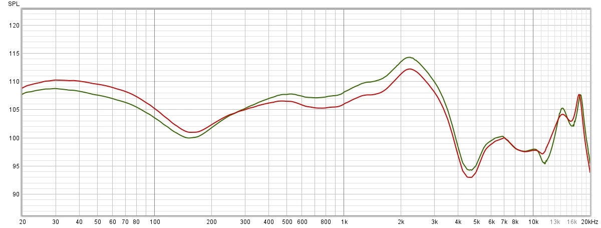 Wykres charakterystyki przenoszenia dla ustawienia korektora Energize (kolor czerwony) oraz dla porównania dla domyślnego ustawienia Neutral (kolor zielony)