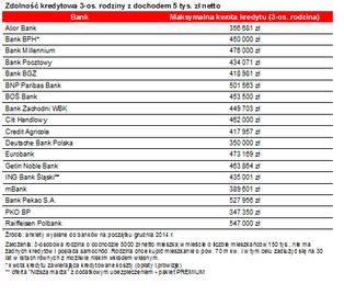 Na mieszkanie Polacy mogą dziś pożyczyć najwięcej od szczytu hossy