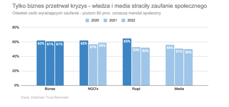 Biznes przetrwał kryzys zaufania społecznego