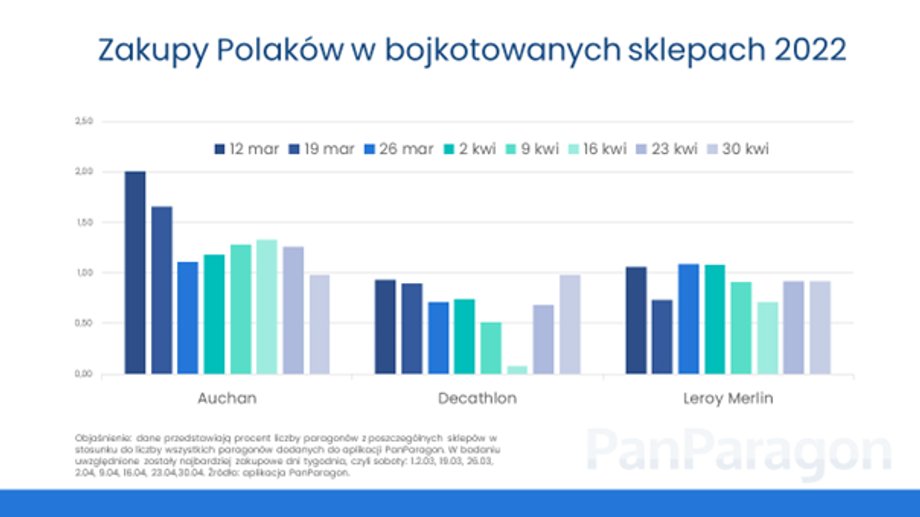 Kwiecień przyniósł zauważalną zmianę w bojkocie firm.