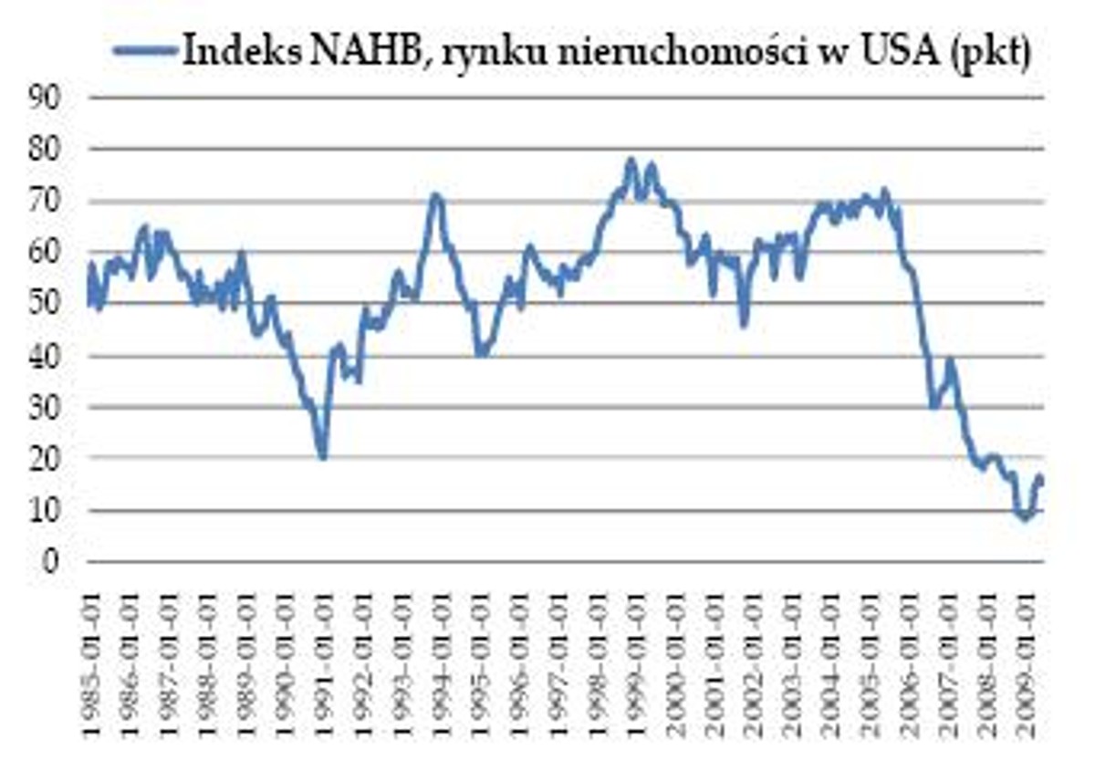Wykres dnia - Rynek nieruchomości w USA