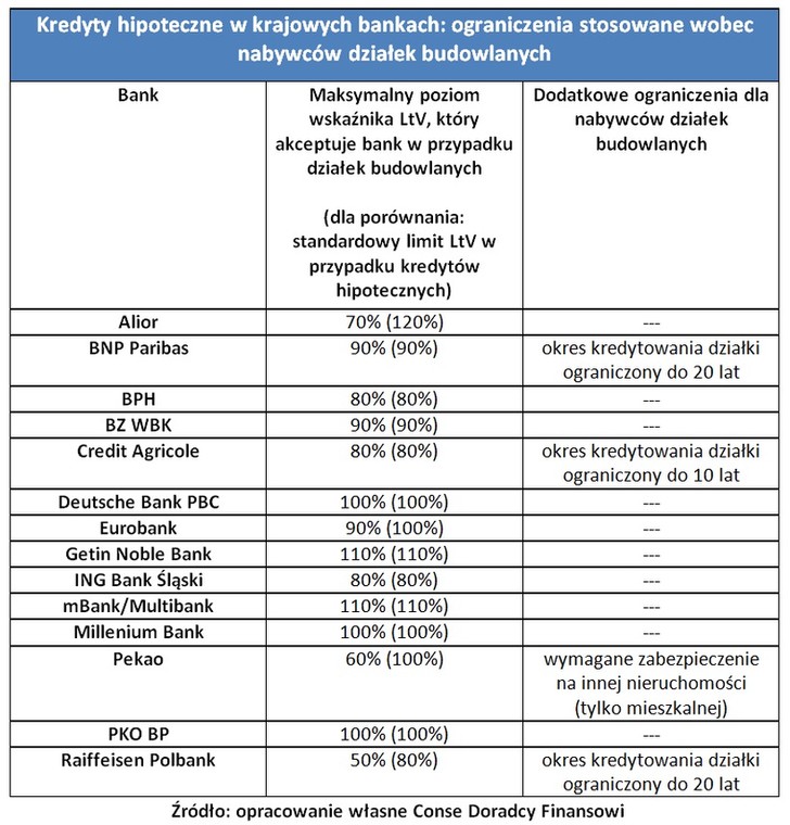 Działka budowlana jak ją sfinansować kredytem hipotecznym