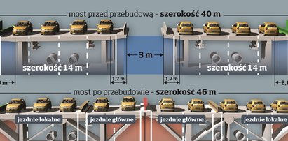 Drogowcy zakończyli poszerzanie mostu