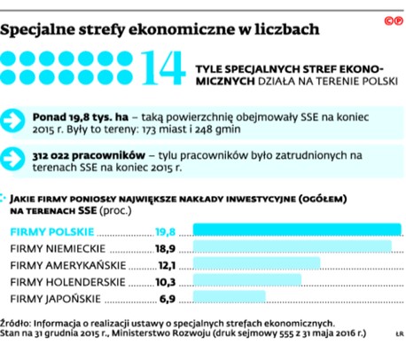 Specjalne strefy ekonomiczne w liczbach