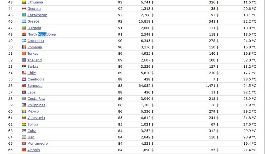 Srbija na 53. mestu u svetu sa prosečnim državnim IQ 89, prema listi koju je objavio sajt "World data"