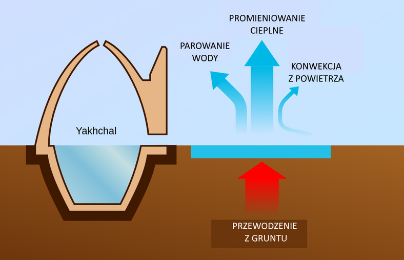 Yakhchāl