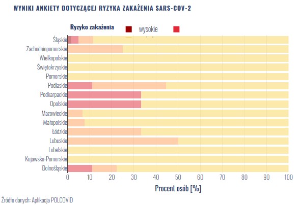 Ryzyko zakażenia koronawirusem, źródło: POLCOVID-19