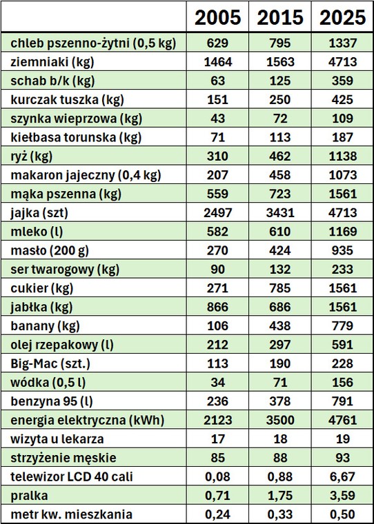 Ile można było kupić za płacę minimalną w Polsce w 2005, 2015 i 2025 r.