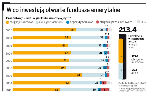 W co inwestują otwarte fundusze emerytalne