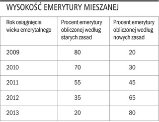 Obniżony wiek emerytalny można osiągnąć po 2008 roku
