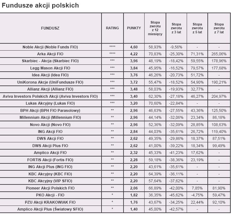 Rating styczeń 2010 r. - Fundusze akcji polskich