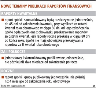 Spółki wcześniej podadzą raporty roczne