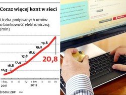 Bankowość elektroniczna: Polacy mają prawie 21 mln rachunków internetowych