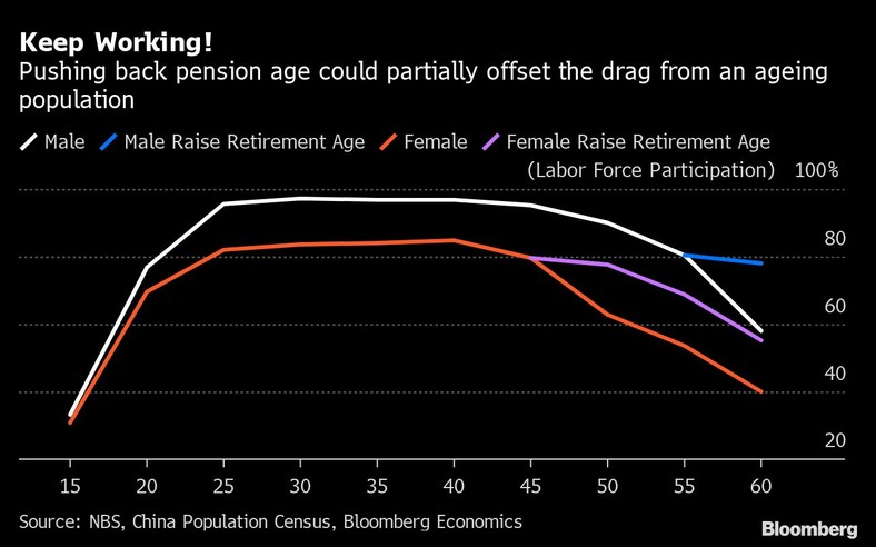 Siła robocza w Chinach - Obniżenie wieku emerytalnego może częściowo złagodzić efekt starzenia się społeczeństwa