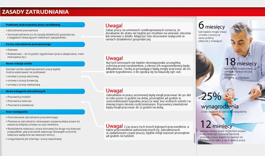 Zasady zatrudnienia