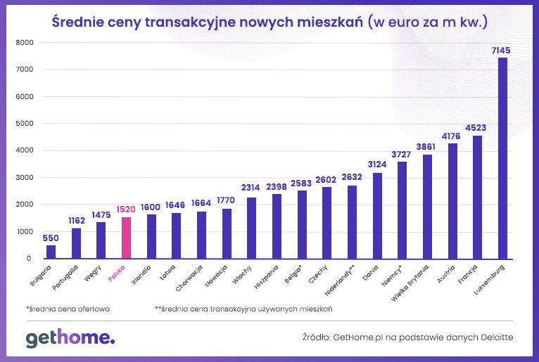 Średnie ceny transakcyjne nowych mieszkań