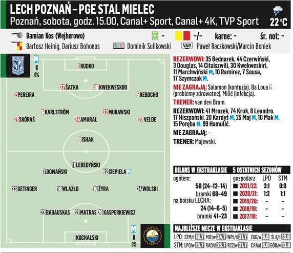 Lech Poznań – Stal Mielec