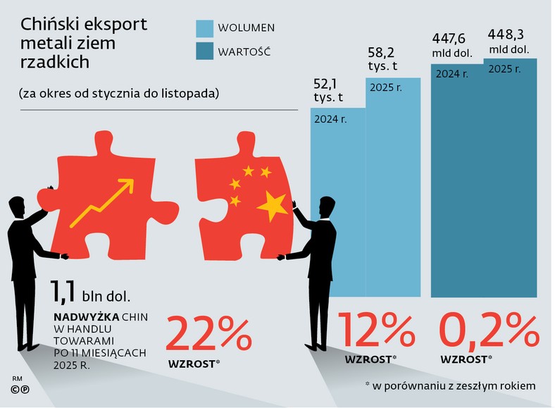 Chiński eksport metali rzadkich