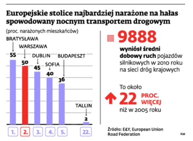 Europejskie stolice najbardziej narażone na hałas spowodowany nocnym transportem drogowym