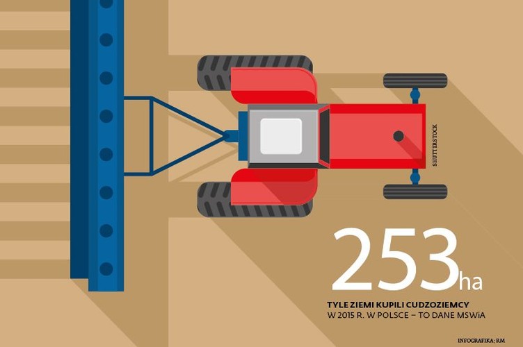 <b>Polska</b>
<br>
<br>
W parlamencie trwają prace nad rządowym projektem ustawy regulującym i ograniczającym obrót ziemią rolną. Zdaniem krytyków projekt jest bardzo restrykcyjny, bo uniemożliwia nabywanie ziemi nie tylko cudzoziemcom, lecz także zdecydowanej większości Polaków, którzy nie są rolnikami. Zdaniem zwolenników takie rozwiązania są konieczne, by ograniczyć spekulacyjny handel ziemią i wyeliminować dotychczasowe patologie, a poza tym nie jest czymś wyjątkowym w Unii. 
<br>
<br>
Faktycznie, swobodny w teorii handel ziemią w rzeczywistości podlega wielu ograniczeniom. I nie chodzi tylko o państwa członkowskie z Europy Środkowo-Wschodniej, z których większość wprowadziła przed upływem swoich okresów przejściowych rozmaite regulacje. Bardzo restrykcyjne przepisy obowiązują także w części państw Europy Zachodniej. Nie dyskryminują one wprost obywateli innych państw członkowskich, ale poprzez preferencje dla lokalnych rolników czy wymogi formalne powodują, że w praktyce zakup ziemi rolnej przez cudzoziemców jest trudny. A jeżeli już ktoś ją nabywa, to faktycznie musi się osobiście zajmować jej uprawą.