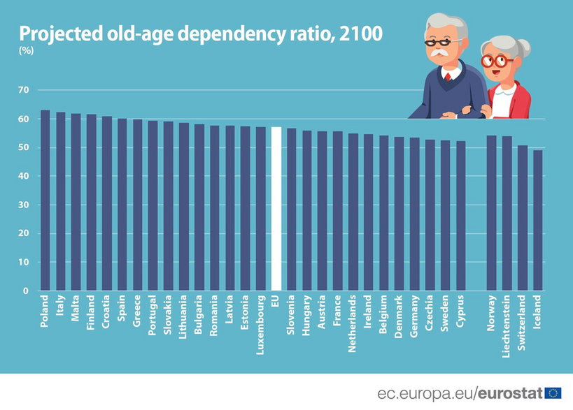 Projekcja współczynnika obciążenia demograficznego w 2100 r. dla krajów UE