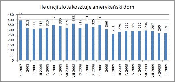 Ile uncji złota kosztuje amerykański dom