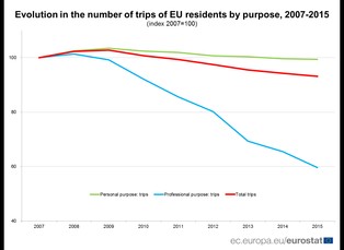 Czy kryzys gospodarczy uderzył w branżę turystyczną w UE? Oto, jak podróżują Europejczycy