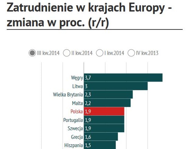 Eurostat: Zatrudnienie w Polsce wzrosło o 0,5 proc.