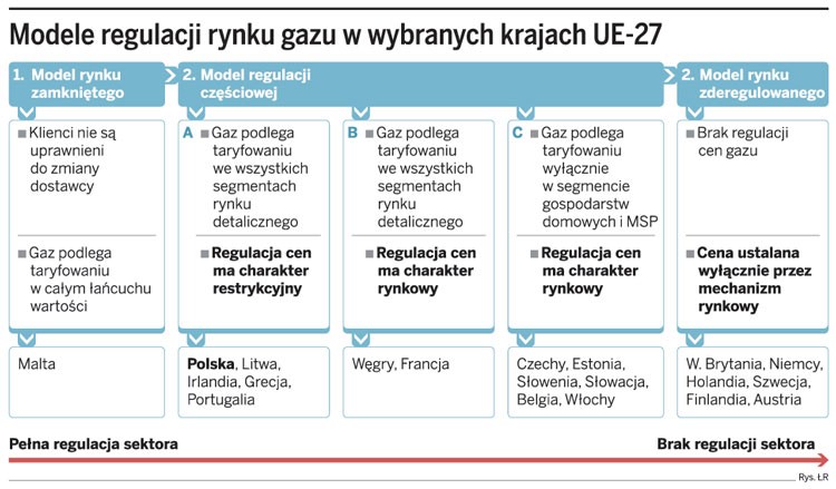 Model regulacji rynku gazu w wybranych krajach UE-27