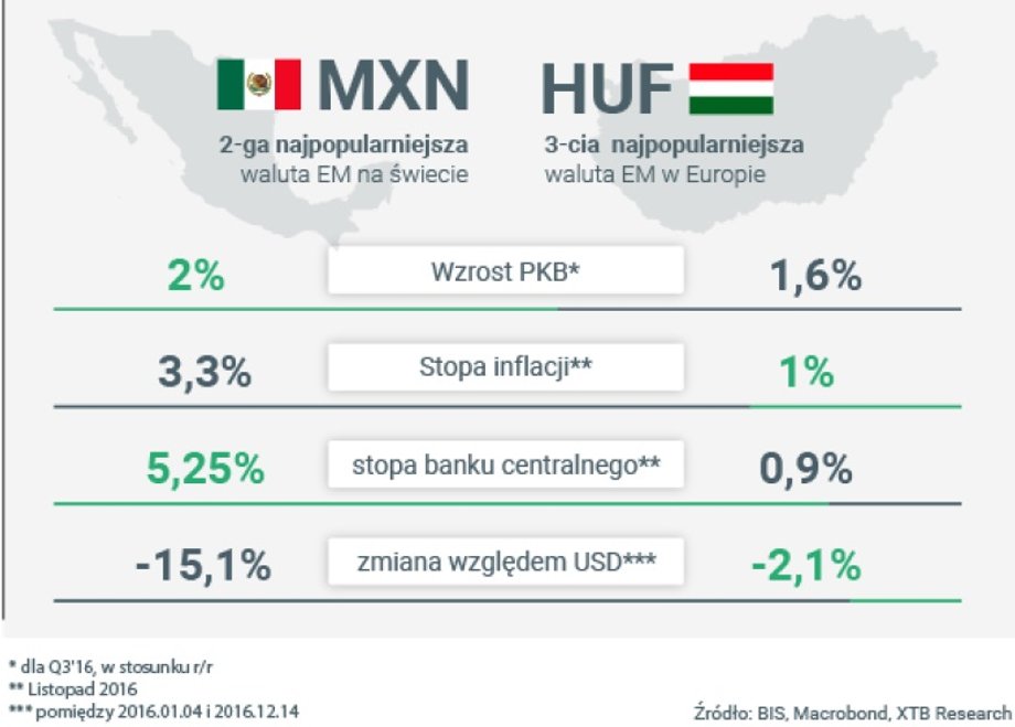 Porównanie wskaźników węgierskich i meksykańskich