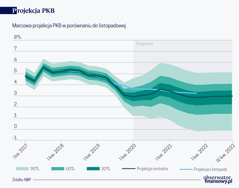 Projekcja PKB (graf. Obserwator Finansowy)