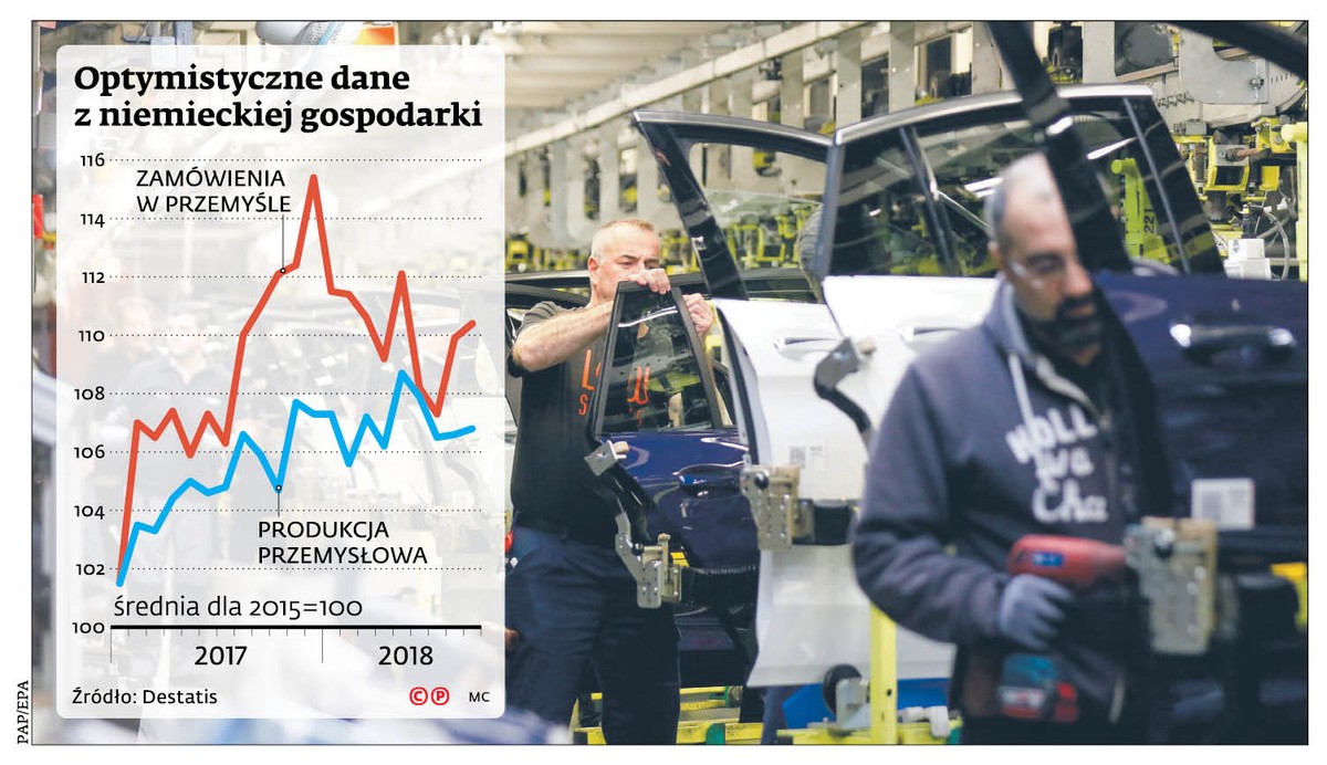 Dobre informacje płyną z niemieckiej gospodarki