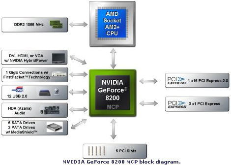 NVIDIA GeForce 8200 – schemat chipsetu
