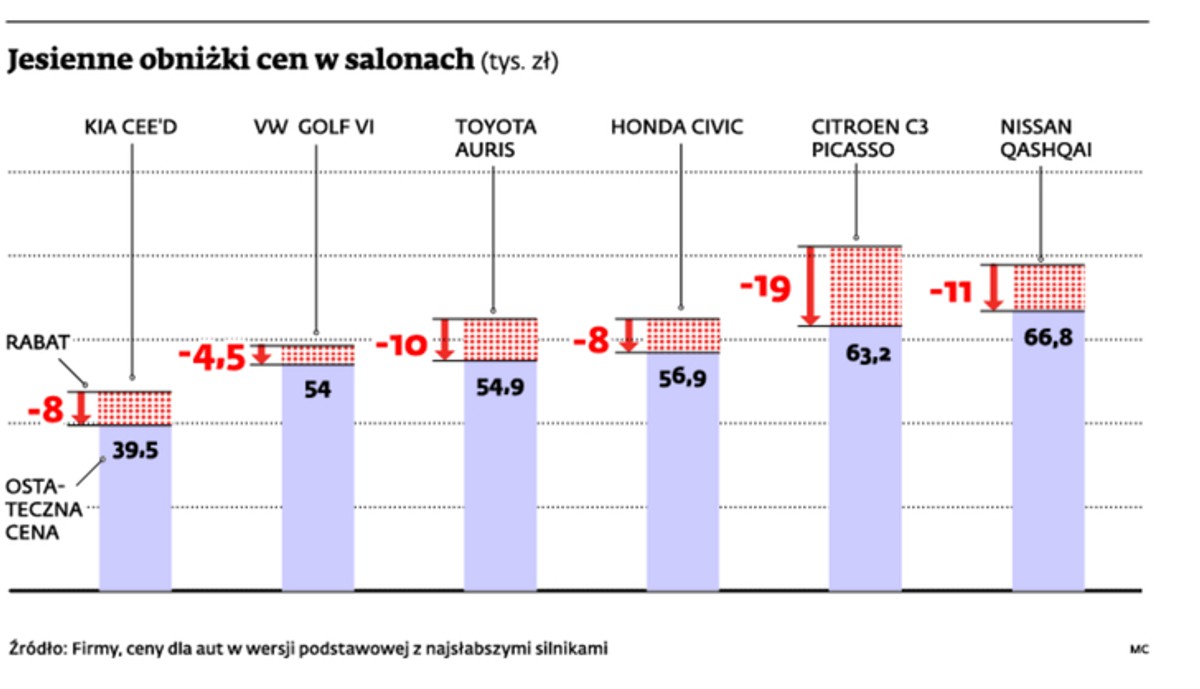 Jesienne obniżki cen w salonach