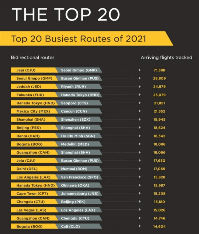 Najbardziej popularna trasa lotnicza na świecie w 2021 roku