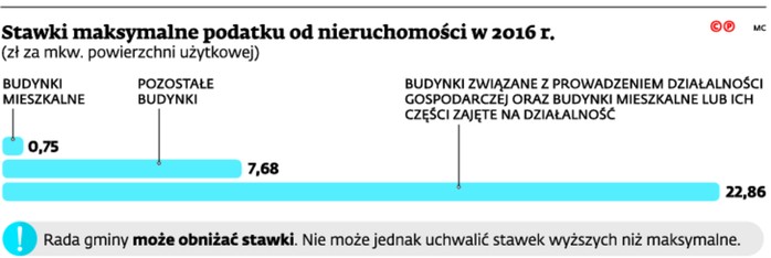 Stawki maksymalne podatku od nieruchomości w 2016 r.