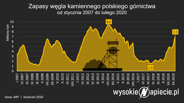 Węgiel kamienny - zapasy 02.2020