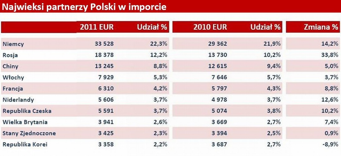 Polska kupuje towary głównie od krajów rozwiniętych.  W 2011 r. odpowiadały one za 66,3 proc. polskiego importu. Z krajów samej strefy euro sprowadzamy produkty, których wartość stanowi  46 proc. wartości całego importu.  Wartość importowanych towarów z rynków rozwijających się stanowi 19,4 proc. wartości całego importu.  Na zdjęciu: Najwięksi partnerzy handlowi Polski w imporcie, źródło: KUKE