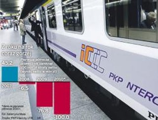 Intercity: 100 mln zł pod kreską