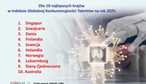 Największe kuźnie talentów. Nowy lider globalnej konkurencyjności talentów [RANKING]