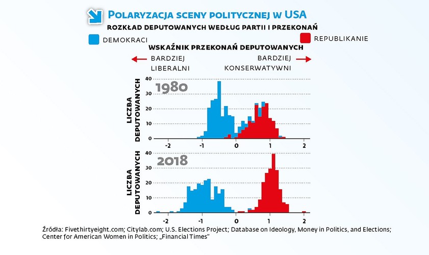 Dzieląc okręgi wyborcze według stopnia urbanizacji można zauważyć jeszcze jedną prawidłowość. Tegoroczne zwycięstwo demokratom dały przedmieścia, gdzie Niebieskim udało się przejąć z rąk republikanów najwięcej mandatów. W słabo zaludnionych podmiejskich okręgach demokraci zyskali 15 mandatów, a w gęsto zaludnionych – 12. <br>
Taki rozkład preferencji wyborczych wspiera tezę o poważnej polaryzacji amerykańskiego elektoratu i sceny politycznej w Waszyngtonie. Politolodzy w USA od dawna starają się to nieuchwytne zjawisko oddać za pomocą liczb. Jedną z metod jest obliczanie dla każdego kongresmena wskaźnika ideologicznego, czyli miejsca, jakie polityk zajmuje na osi liberalizm – konserwatyzm (w polskich kategoriach: lewicowość – prawicowość). Porównanie rozkładu ideologicznego obecnej sceny politycznej z Izbą Reprezentantów z początku lat 80. pokazuje, że politycy w izbie niższej „rozjeżdżają się”.