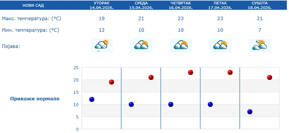Prognoza za 5 dana, Novi Sad