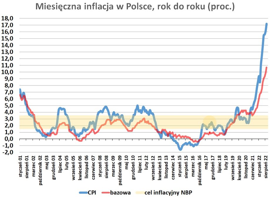 Główny wskaźnik inflacji konsumenckiej (CPI) przekracza punktowy cel NBP od marca 2021 r. Od tego momentu niemal każdy miesiąc przynosił wzrost wskaźnika CPI w ujęciu rok do roku. W grudniu 2021 r. wynosił 8,6 proc., a we wrześniu 2022 r. już 17,2 proc.