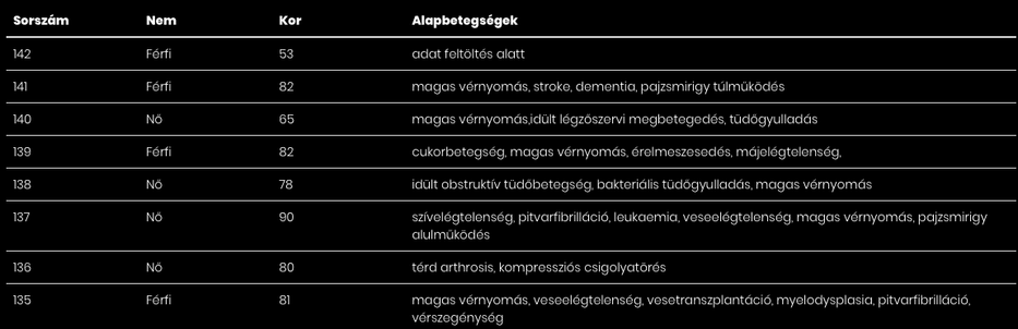 Újabb nyolc beteg hunyt el / Fotó: koronavirus.gov.hu