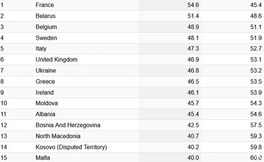 Lista najopasnijih država u Evropi