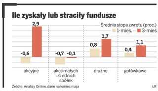 Zaskakujące zyski funduszy obligacji
