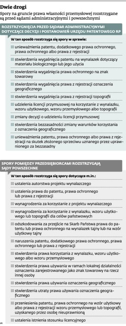 Brak sądu patentowego obniża zaufanie firm